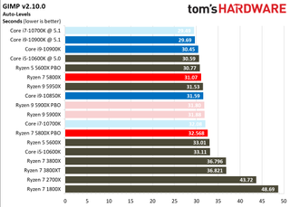 Ryzen 7 5800X Office and Productivity Benchmarks
