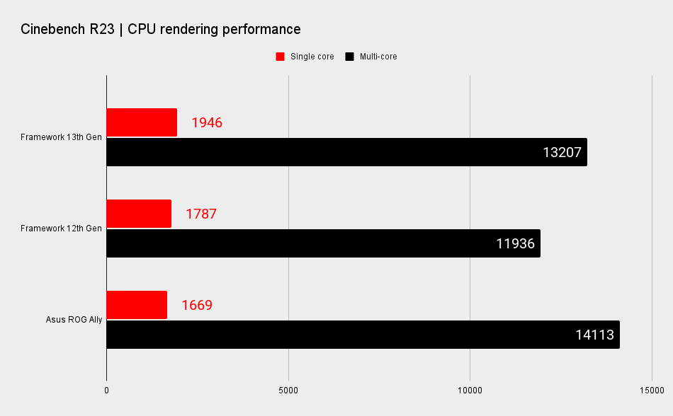 Framework 13 Intel 13th Gen mainboard performance