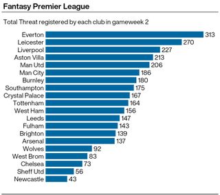 A graphic showing the Threat scores in the Fantasy Premier League for teams in gameweek two of the 2020/21 season