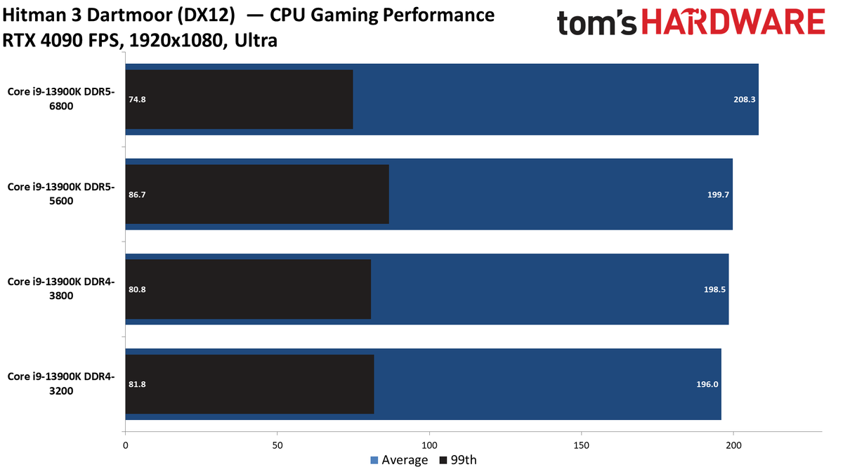 RTX 4090 CPU Gaming Performance
