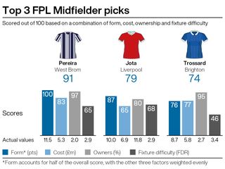 Top midfield picks for FPL gameweek 31