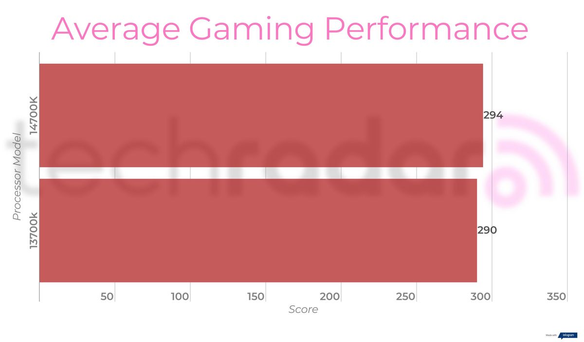 Benchmark results for the 14700K vs 13700K Intel Core i7 processors