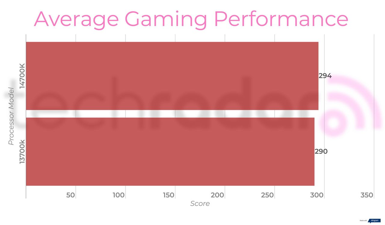 Benchmark results for the 14700K vs 13700K Intel Core i7 processors