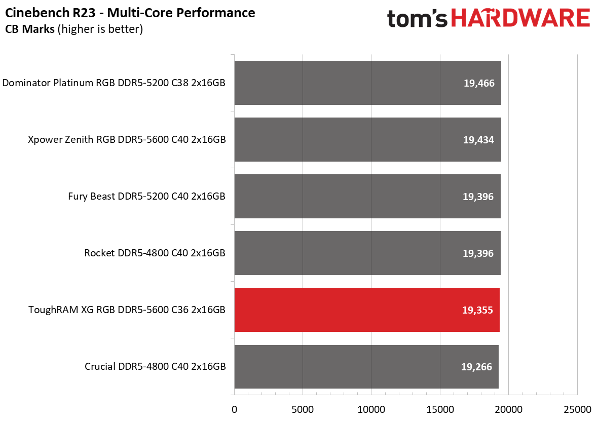 DDR5 Review