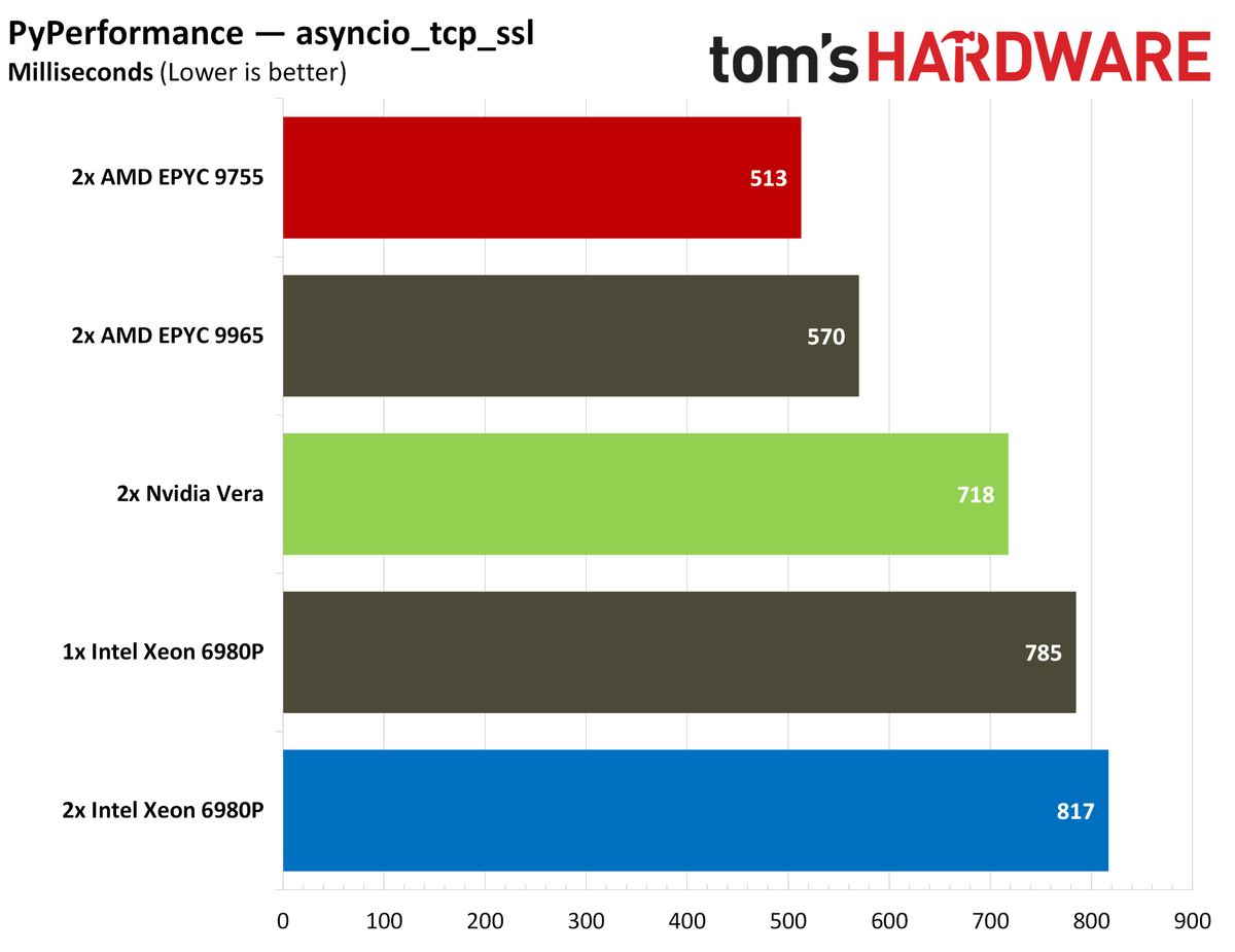 Nvidia Vera PyPerformance.