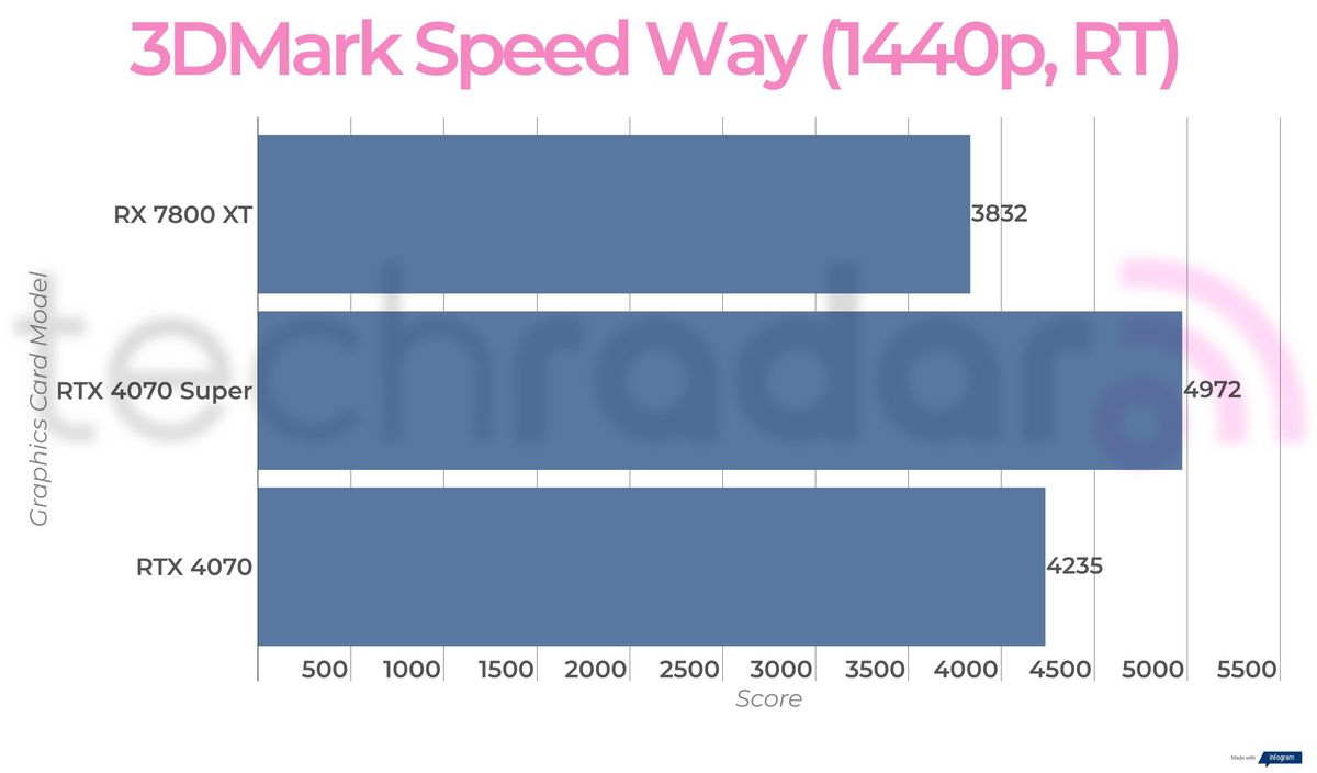 Benchmark results for the Nvidia RTX 4070 Super