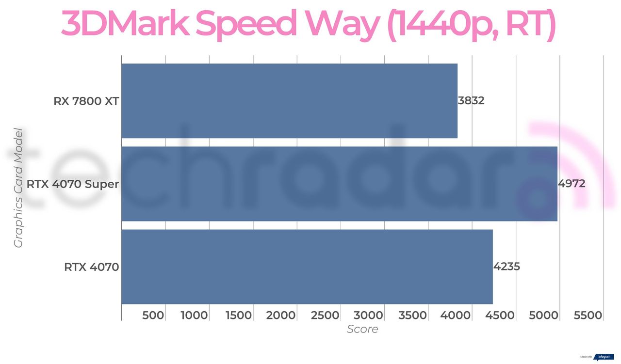 Benchmark results for the Nvidia RTX 4070 Super