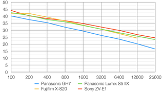 Panasonic Lumix GH7 lab graph