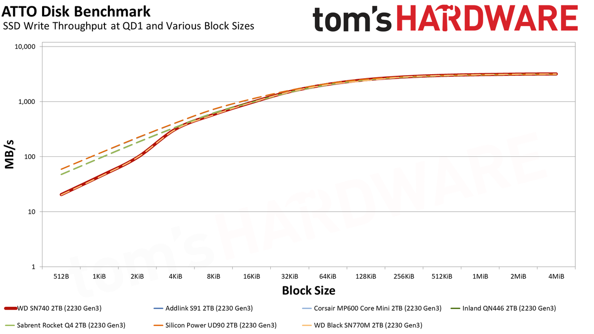 WD Black SN740 (2230) 2TB SSD