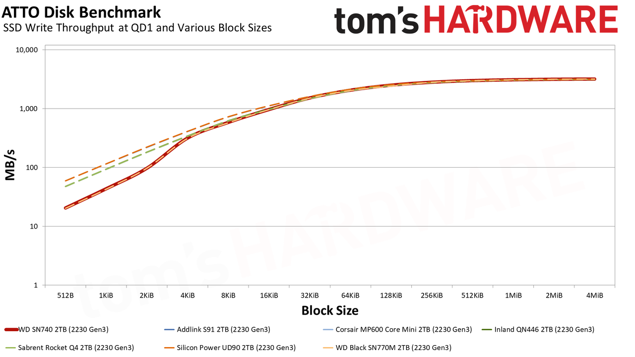 WD Black SN740 (2230) 2TB SSD