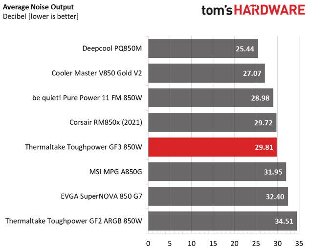 Thermaltake Toughpower GF3 850W