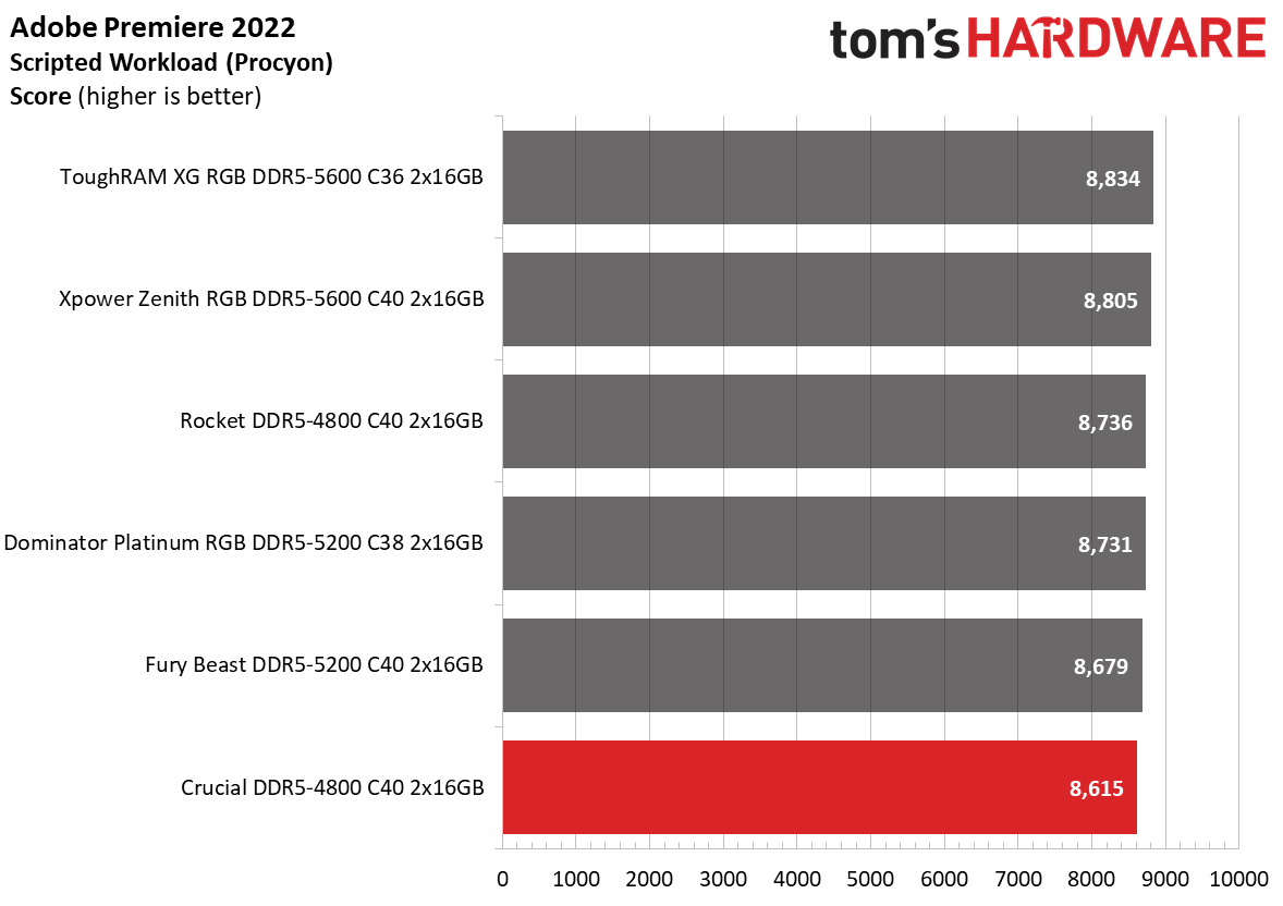 DDR5 Review