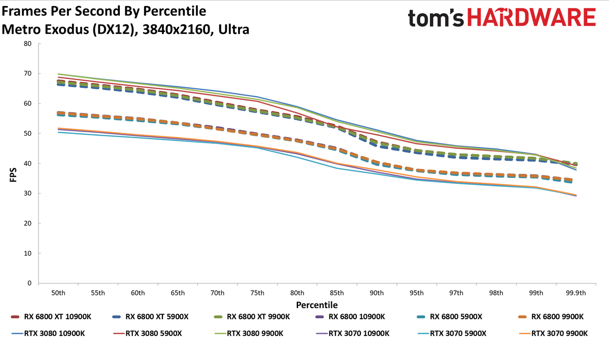 Radeon RX 6800 series vs RTX 30-series on different CPUs