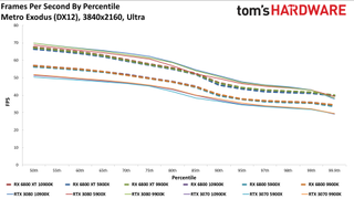 Radeon RX 6800 series vs RTX 30-series on different CPUs