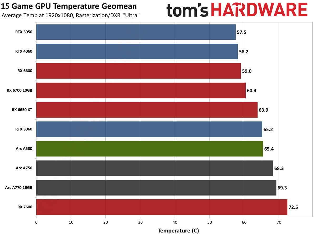 Intel Arc A580 GPU performance charts