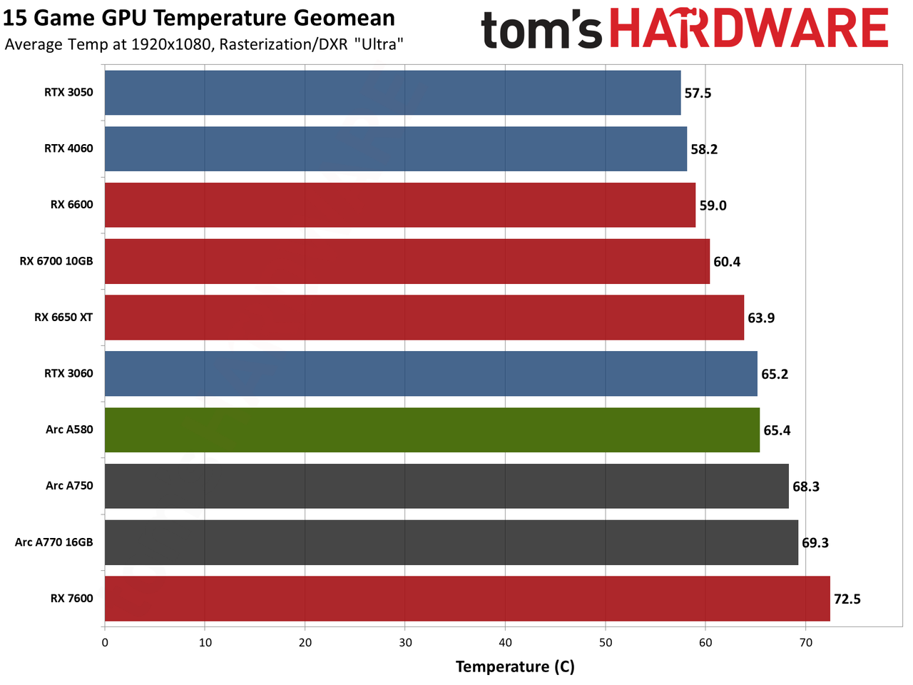 Intel Arc A580 GPU performance charts