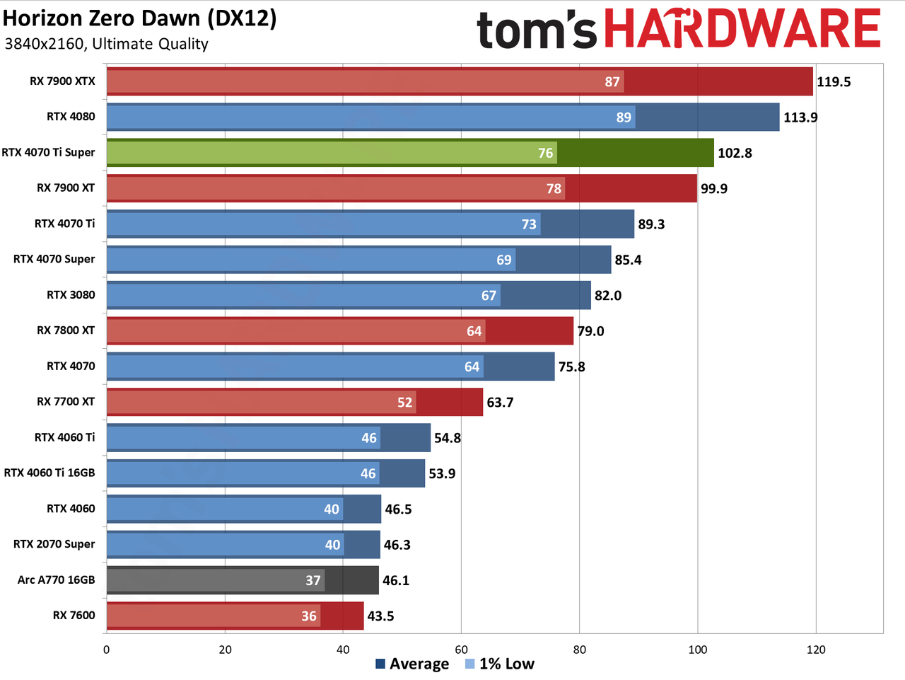 Nvidia GeForce RTX 4070 Ti Super performance charts