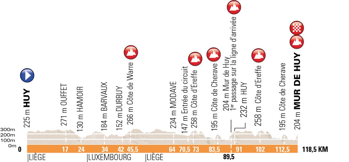 The profile of the 2018 Fleche Wallonne Feminine route.