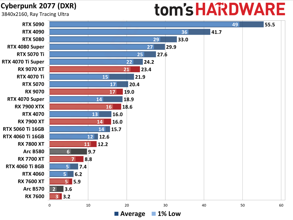 GPU Benchmarks Hierarchy performance charts