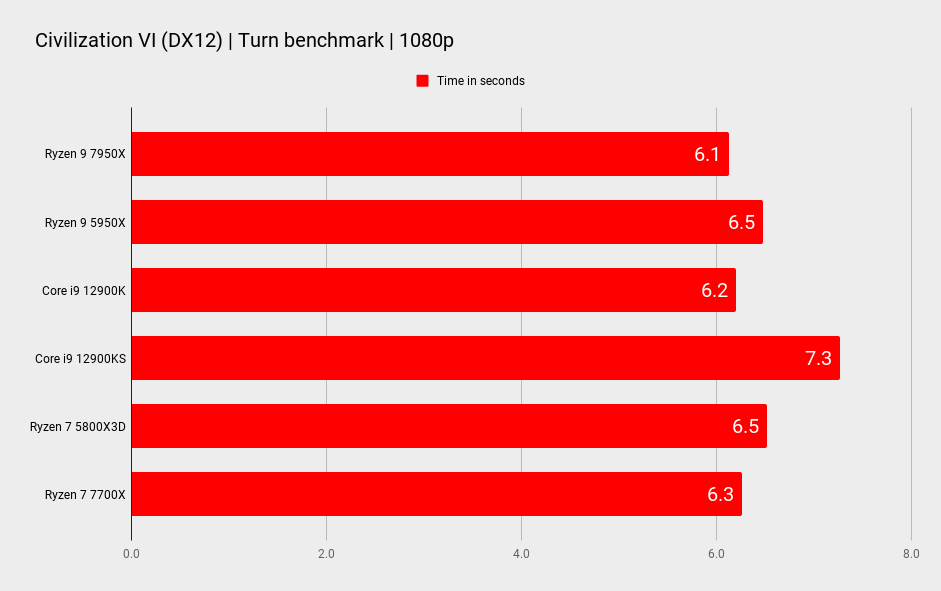 AMD Ryzen 9 7950X benchmarks