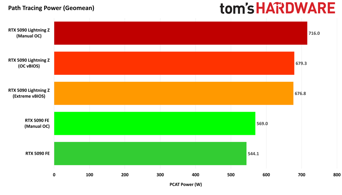 MSI GeForce RTX 5090 Lightning Z