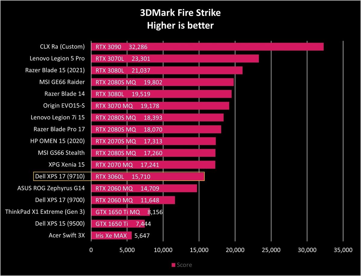 Dell Xps 17 9710 Fire Strike Graph