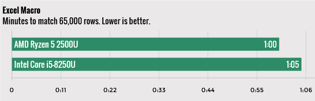 Ryzen Mobile vs Intel 8th Gen Core: AMD Levels the Playing Field