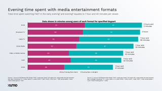 A graph showing time spent by media