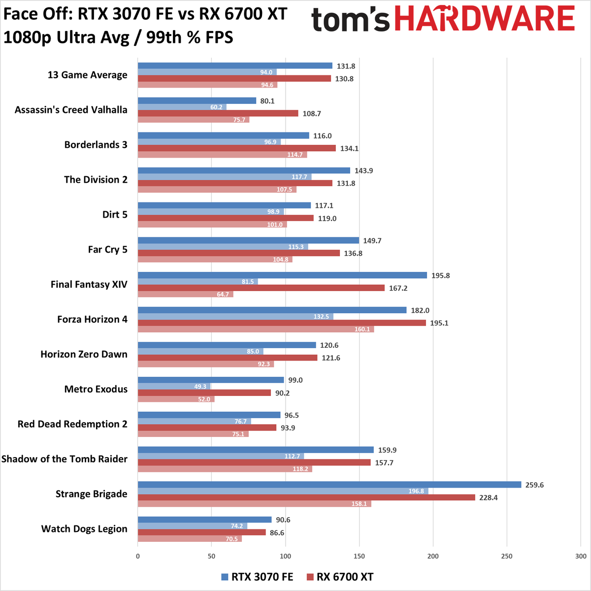 GeForce RTX 3070 vs Radeon RX 6700 XT