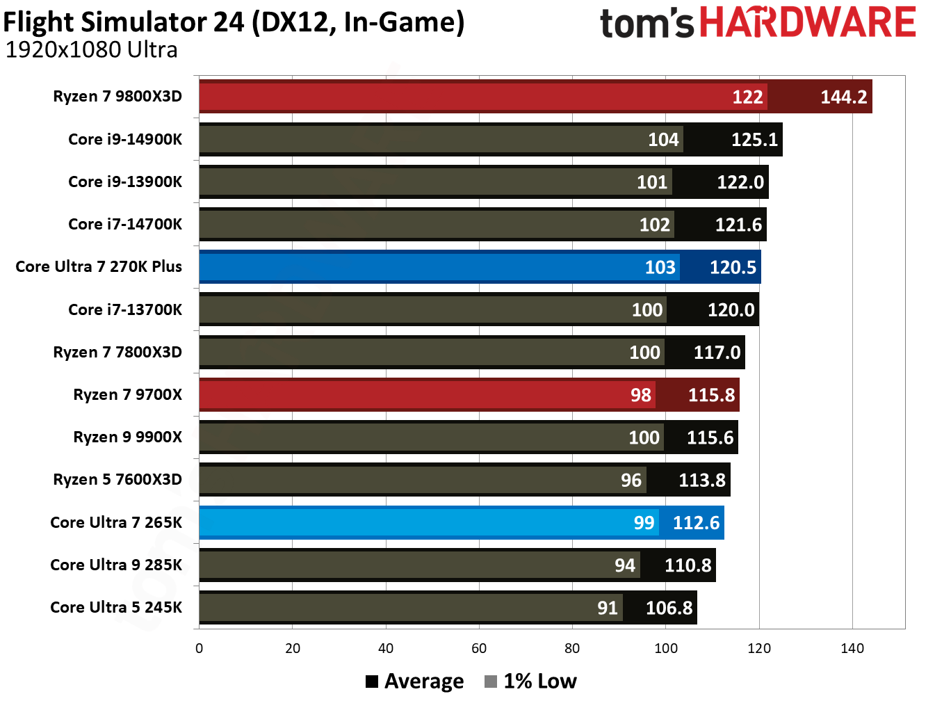 Intel Core Ultra 7 270K Plus