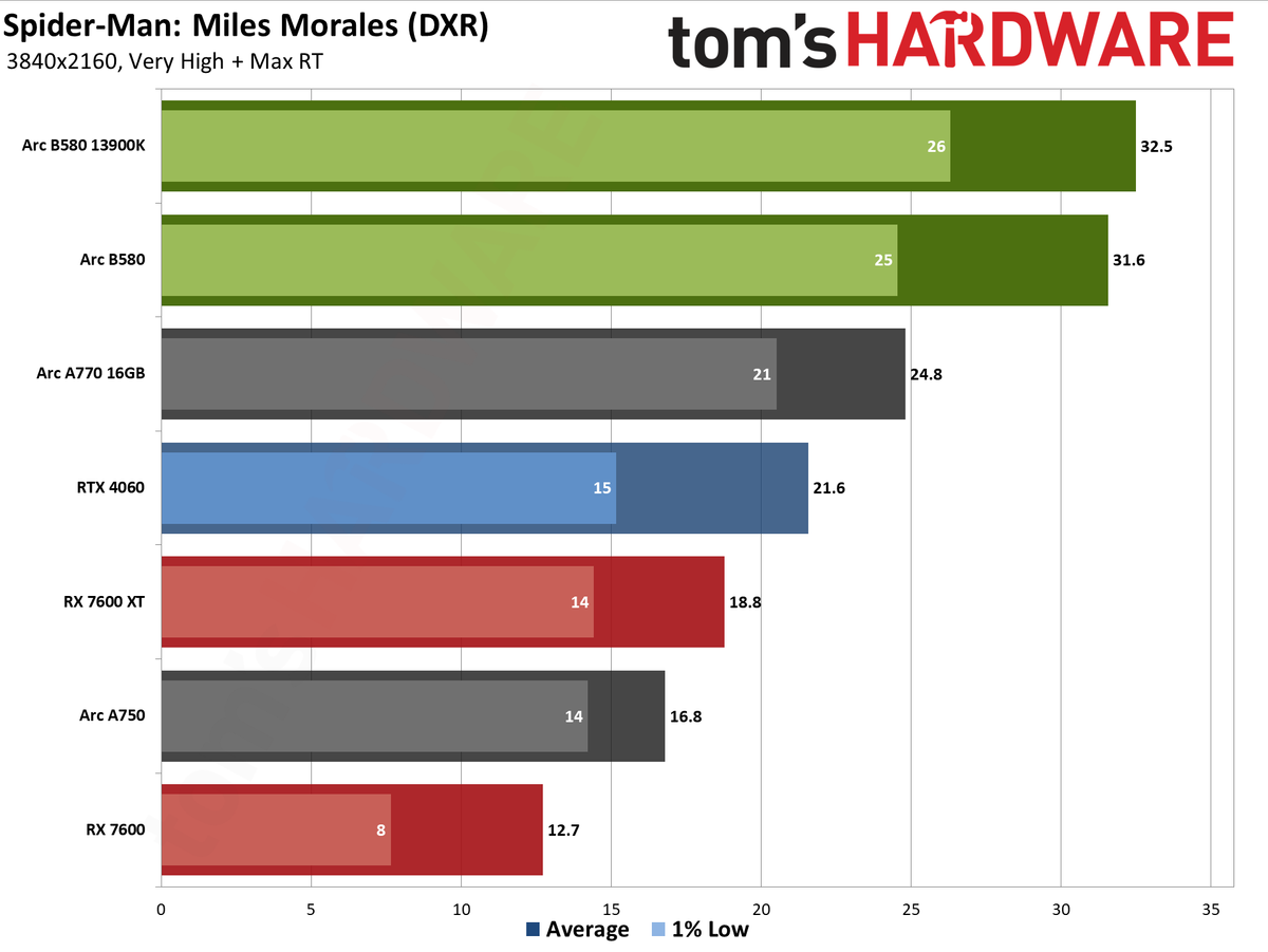 Intel Arc B580 review performance charts