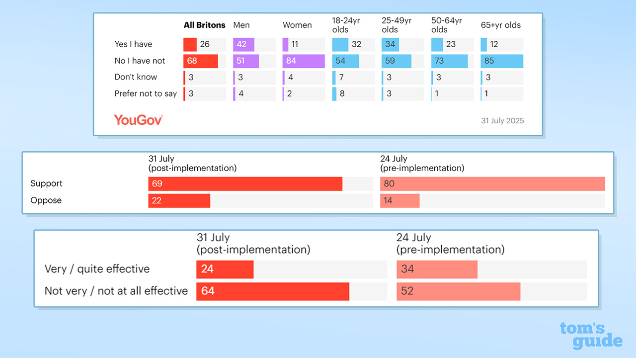 Screenshot of YouGov age verification research data