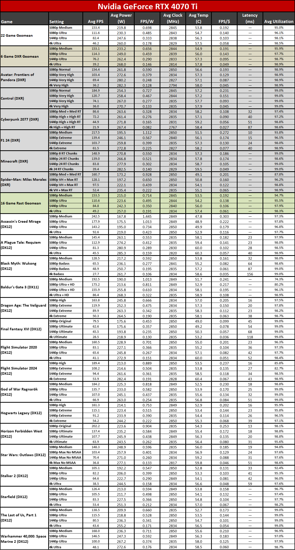 Nvidia GeForce RTX 5070 Ti / Asus RTX 5070 Ti Prime performance charts.