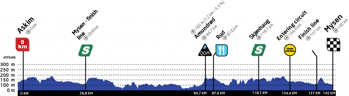 Ladies Tour of Norway stage 2 - Profile