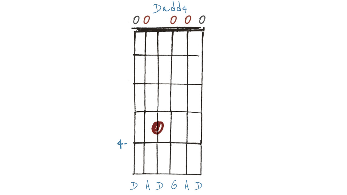 Dadd4 chord diagram