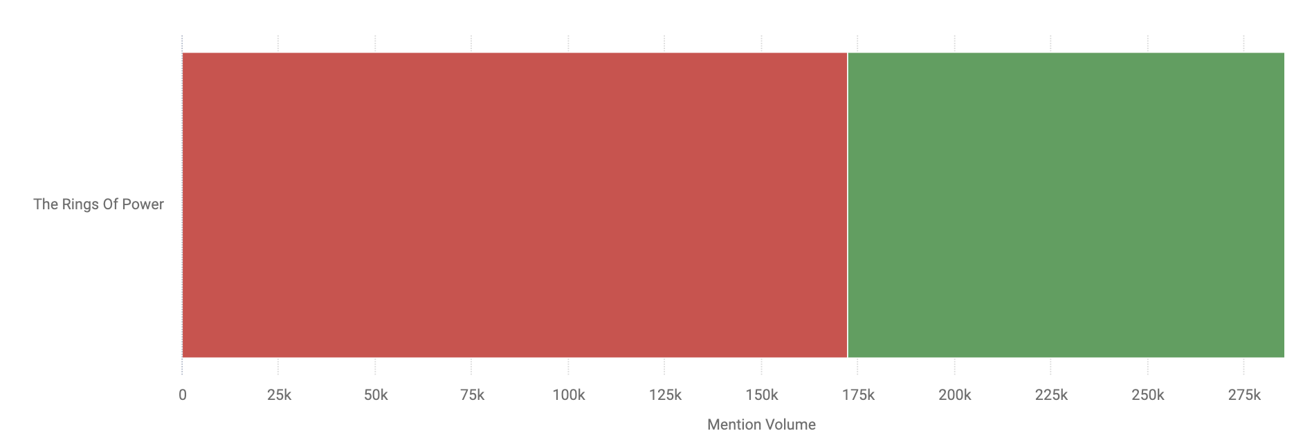 A bar graph showing the share of negative and positive comments surrounding The Rings of Power after its premiere on Prime Video