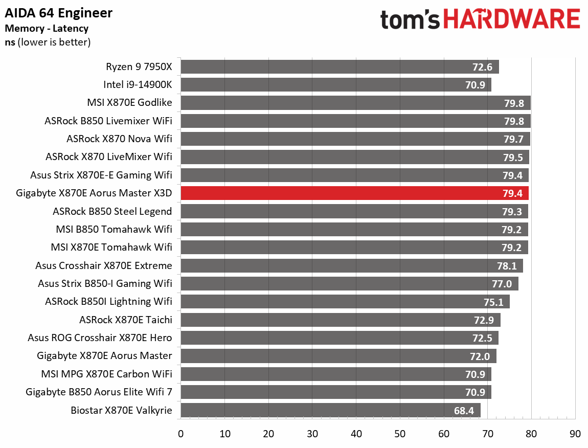 Gigabyte X870E Aorus Master X3D Ice - Benchmarks