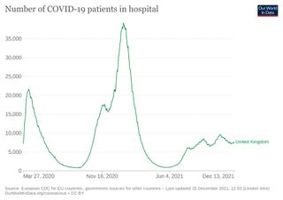 Chart of Covid hospitalisations