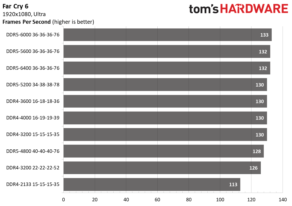 DDR5 vs. DDR4