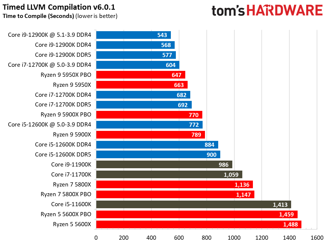 Core i7-12700K Benchmarks