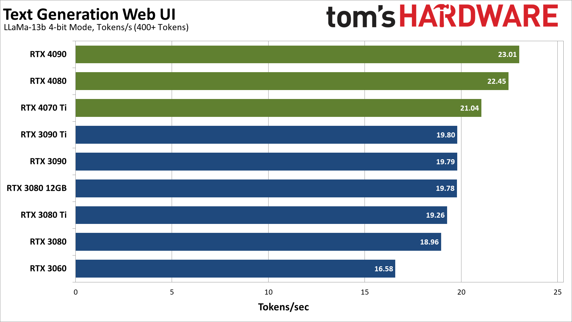 AI Text Generation performance charts