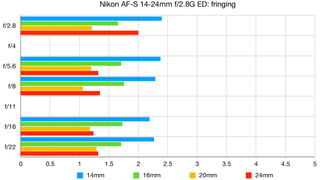 Nikon AF-S 14-24mm f/2.8G ED lab graph