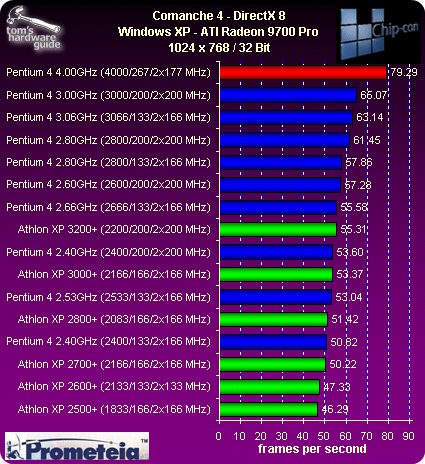 DirectX 8 Games: Comanche 4 Demo - Prometeia Mach 2: Best Compressor ...