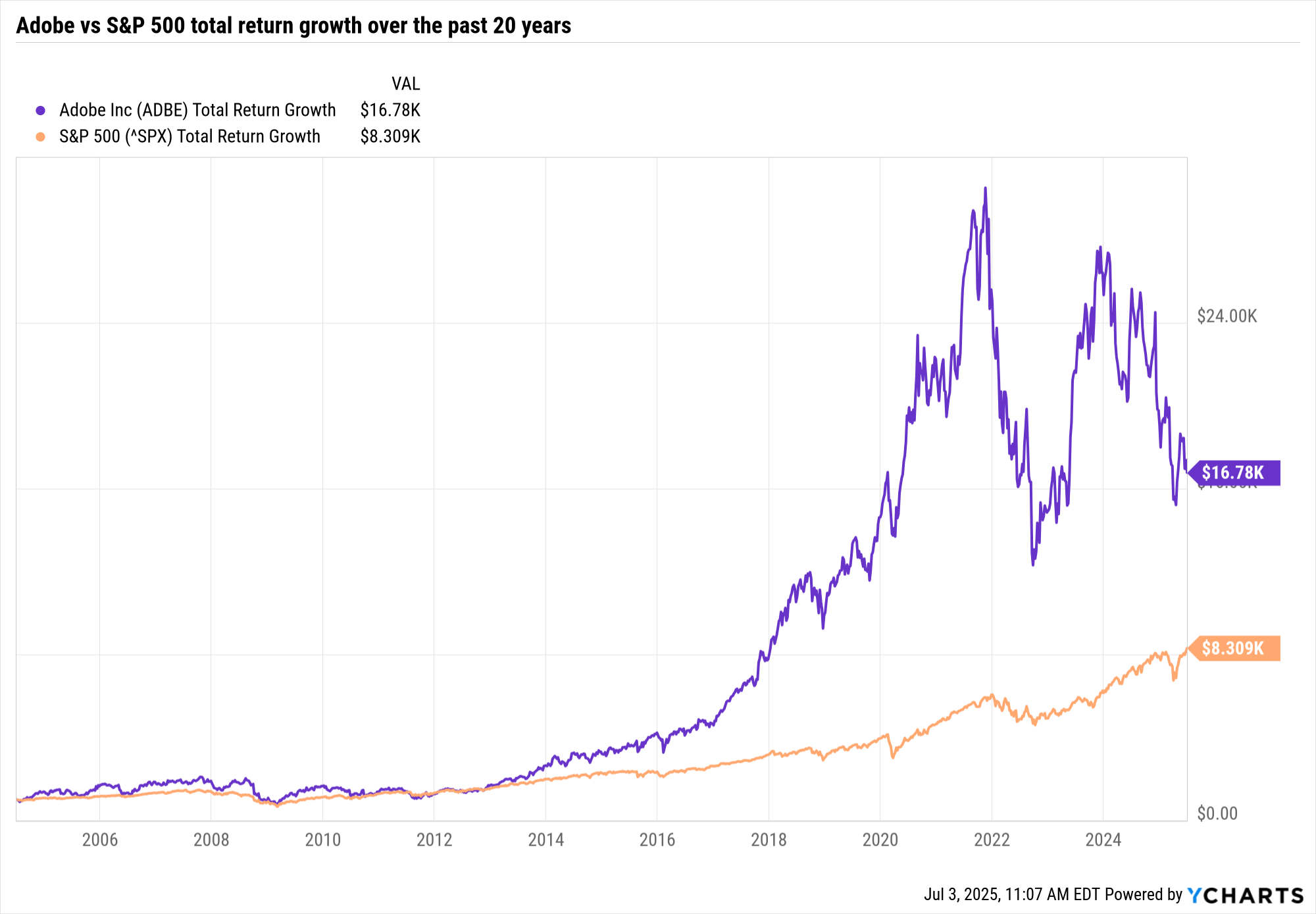 Adobe vs S&P 500 total return growth on $1,000 initial investment over 20 years