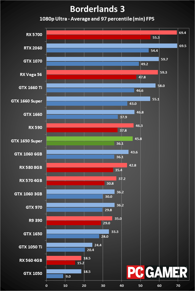 GeForce GTX 1650 Super gaming performance