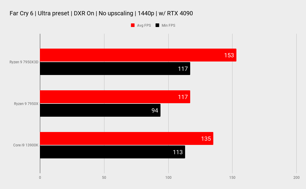 AMD Ryzen 9 7950X3D benchmarks
