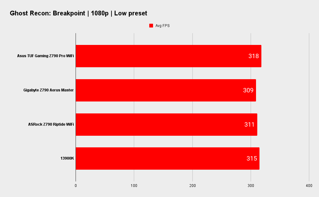 Asus TUF Gaming Z790 Pro WiFi benchmarks