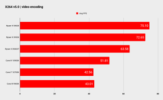 Ryzen 9 5900X CPU performance