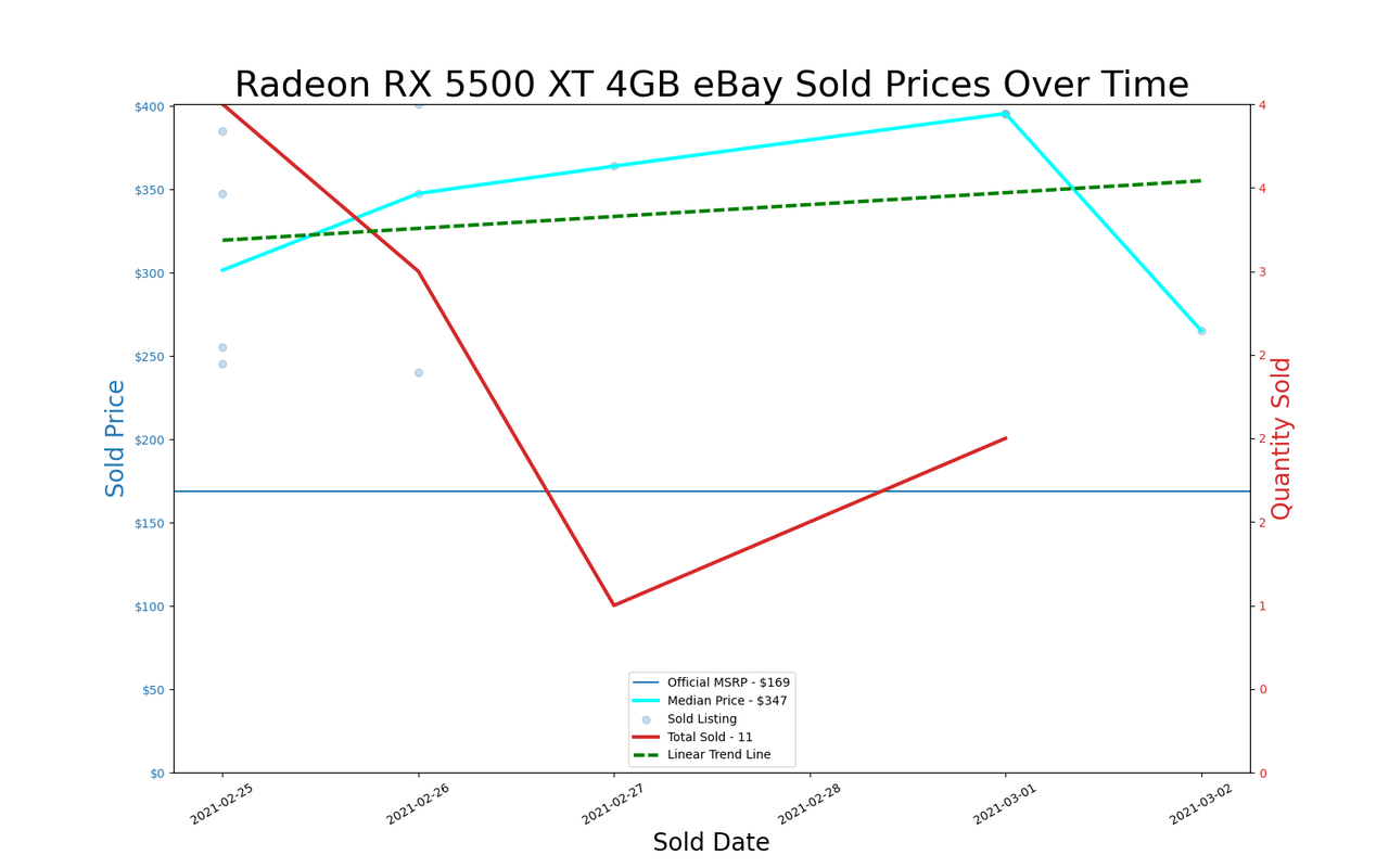GPU pricing index, Feb 25 &ndash; Mar 03, 2021