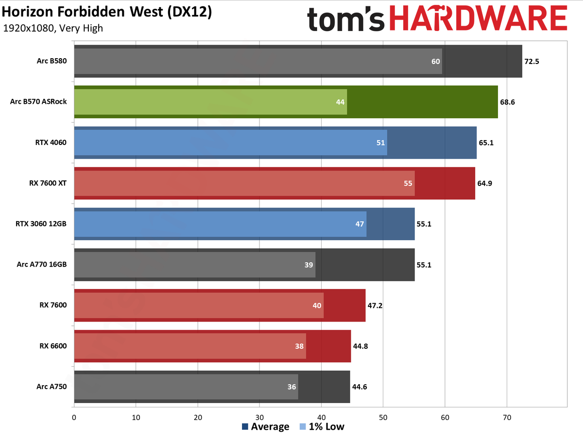 ASRock Arc B570 Challenger OC gaming charts